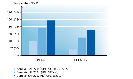 雙相Duplex 2507和超級(jí)雙相鋼有什么區(qū)別？